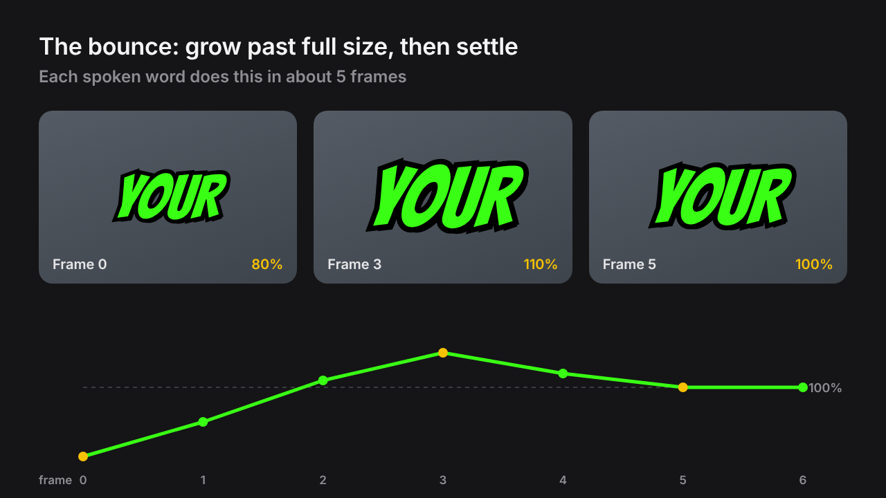The word YOUR at 80% size on frame 0, 110% on frame 3 and 100% on frame 5, with a curve showing the scale going past 100% and settling