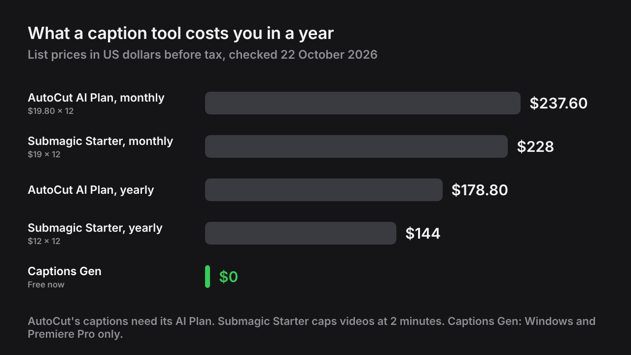 Bar chart of yearly cost: AutoCut AI Plan monthly $237.60, Submagic Starter monthly $228, AutoCut AI Plan yearly $178.80, Submagic Starter yearly $144, Captions Gen $0