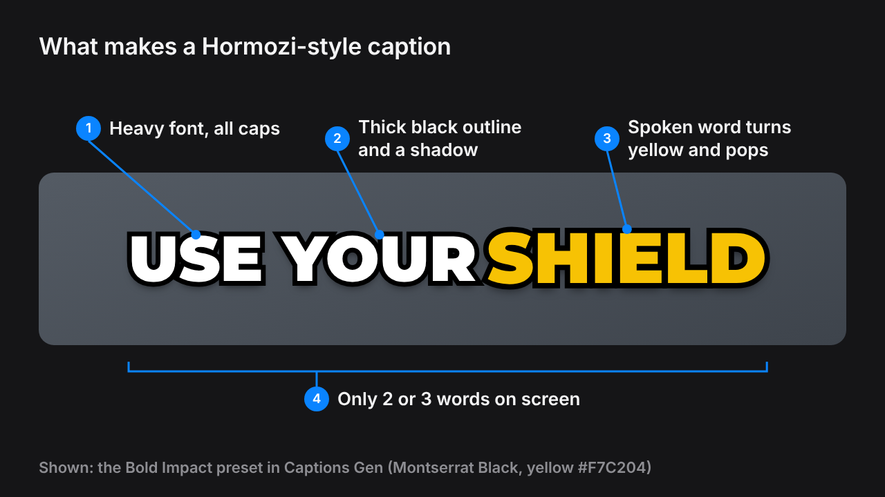 A Hormozi style caption with four labels: heavy font in all caps, thick black outline and shadow, the spoken word in yellow, and only two or three words on screen