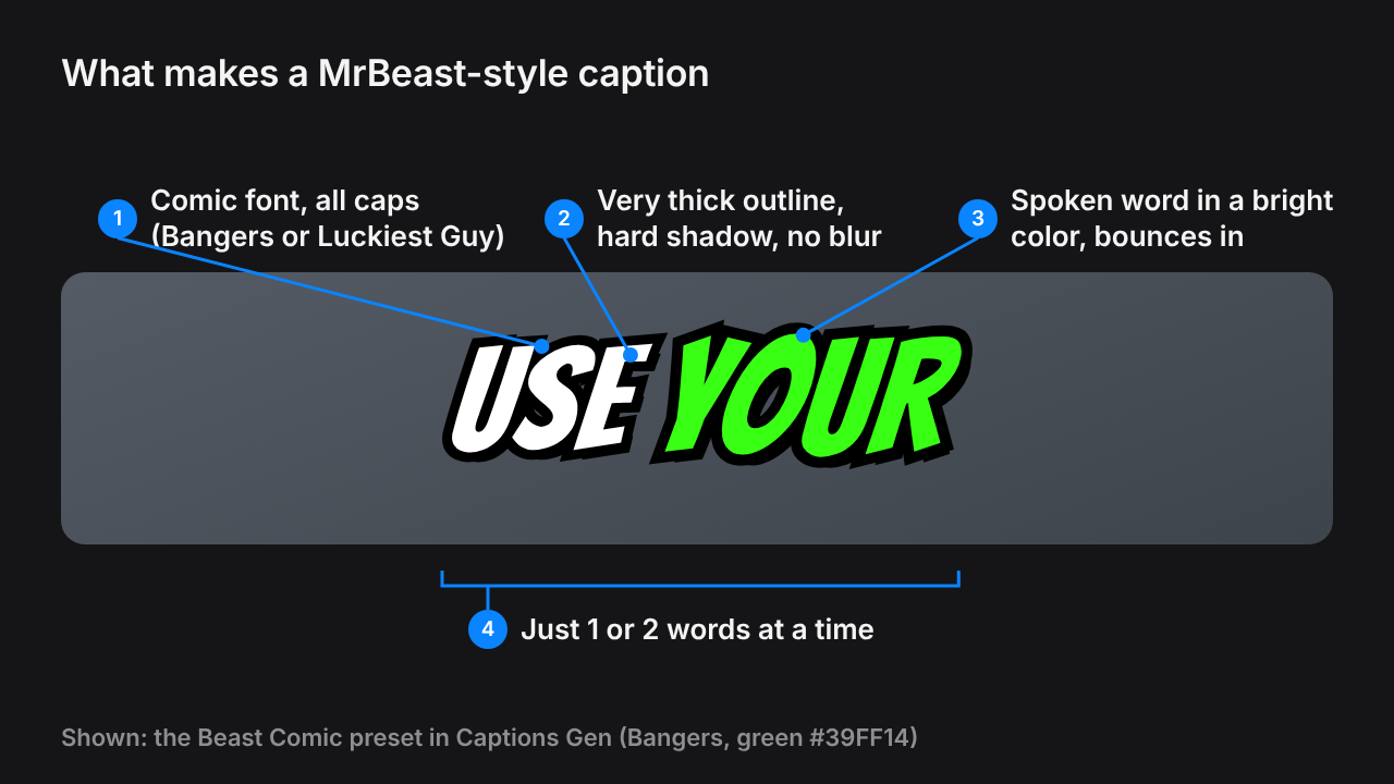 A MrBeast style caption with four labels: comic font in all caps, very thick outline and hard shadow, the spoken word in bright green, and one or two words at a time