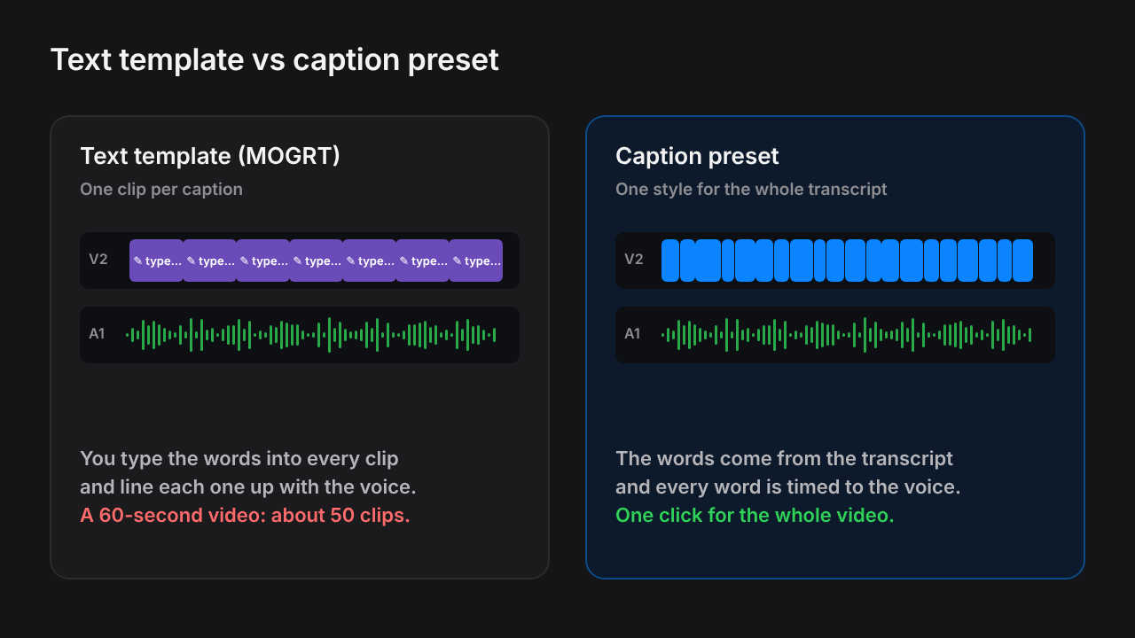 Left: a text template timeline with one purple clip per caption, each to be typed by hand. Right: a caption preset timeline with many blue word clips lined up with the audio