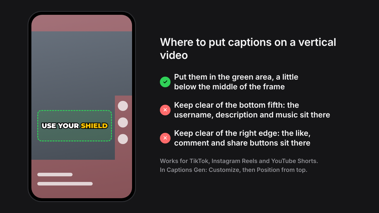 A 9:16 phone frame with the caption area marked in green, and the bottom and right edge marked in red where TikTok, Reels and Shorts put their buttons