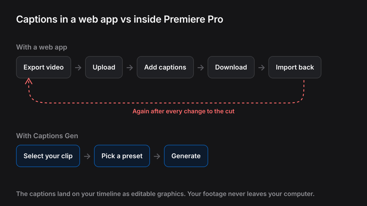Two workflows: a web app needs export, upload, add captions, download and import back, again after every change. Captions Gen needs select your clip, pick a preset, generate